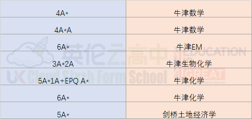 破防了！6A*也收牛津拒信，高分选手到底缺什么？