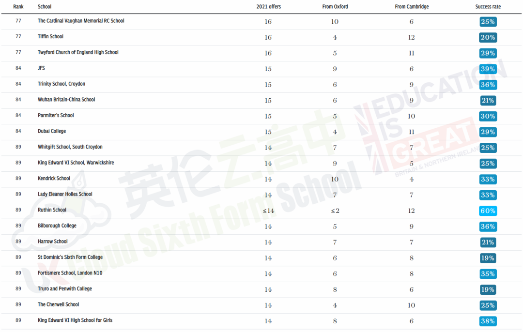 2021获得最多牛剑录取学校 TOP 100 (含英国私校及国际学校)  数据 牛津大学 剑桥大学 第6张