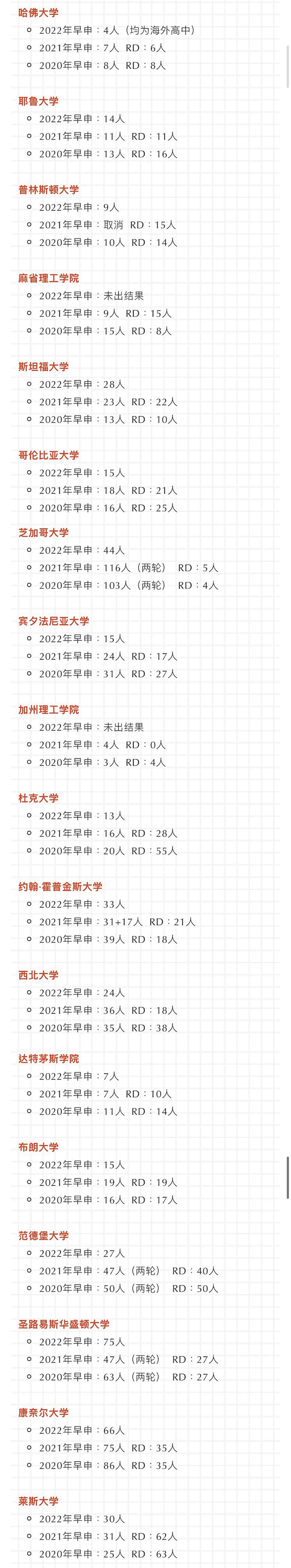 美国重回留学大热门，2022年哈佛早申大陆地区无人中的  数据 留学 第3张