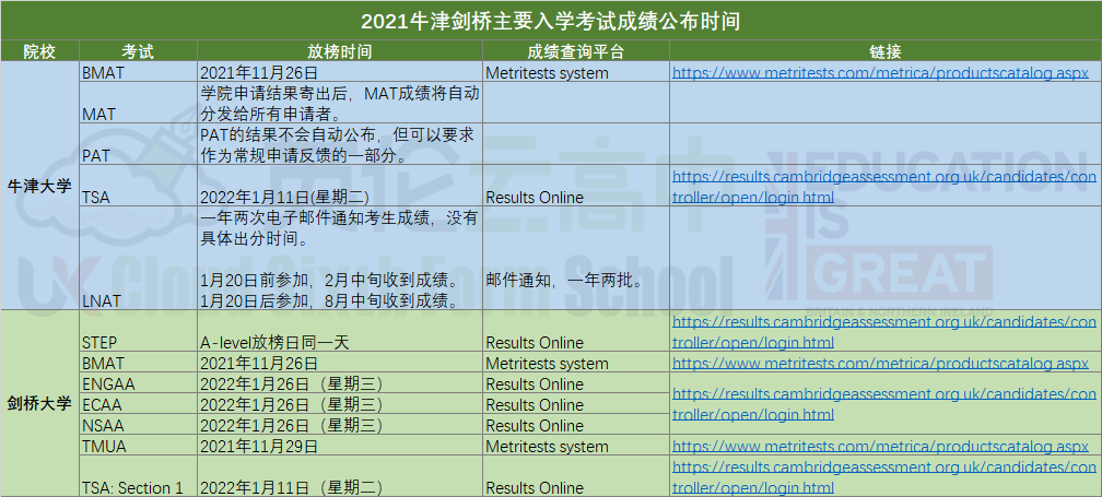 2021年牛剑笔试成绩，各考试成绩什么时候公布呢？  数据 牛津大学 剑桥大学 第3张