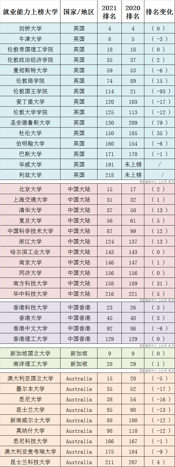 原来大厂最爱的是这些大学，附2021年全球大学就业能力排名  数据 就业 费用 第2张