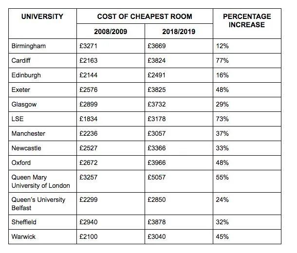 1年8万！2021/22学年英国大学最新住宿费汇总！春季宿舍订好了吗？  数据 牛津大学 费用 第2张