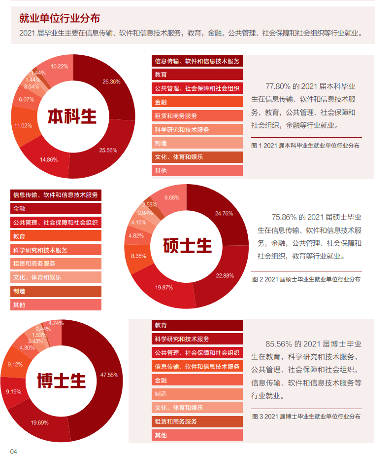 清北上纽大交大就业报告出炉！留学比例下降，宇宙尽头是“体制内”？  数据 就业 第10张