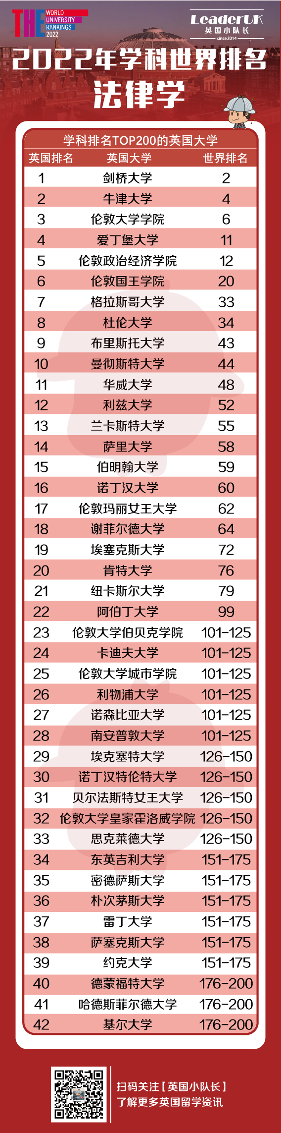 2022年THE世界大学全学科排名！附11大学科英国排名  数据 排名 ​THE世界大学排名 第11张