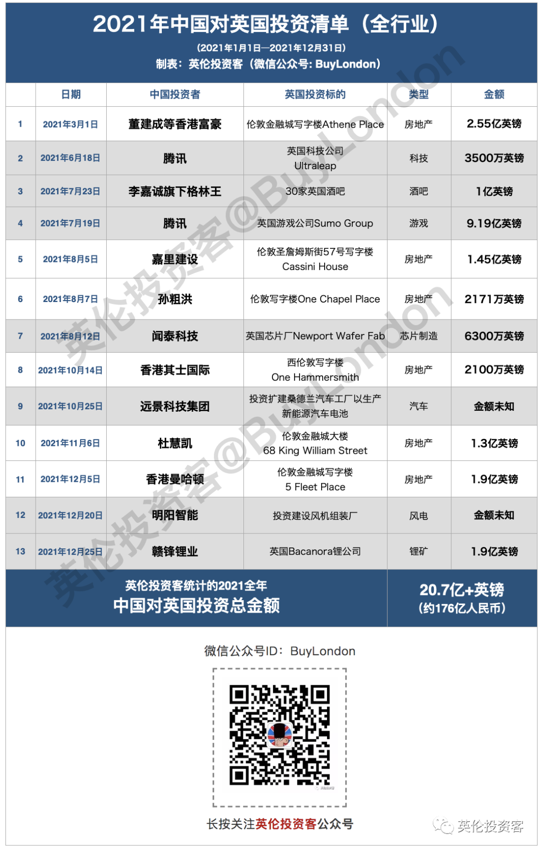 2021年终大盘点：哪些中国人在英国投资了？  英国留学 费用 第43张