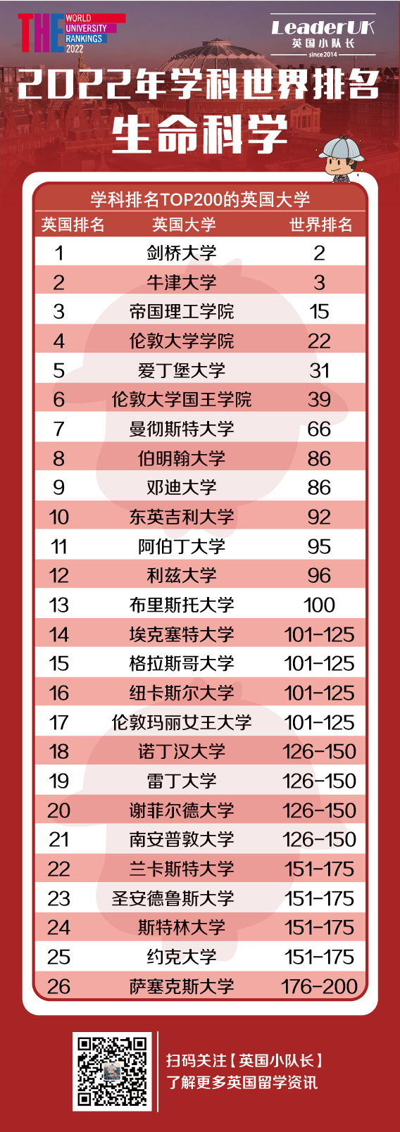 2022年THE世界大学全学科排名！附11大学科英国排名  数据 排名 ​THE世界大学排名 第12张