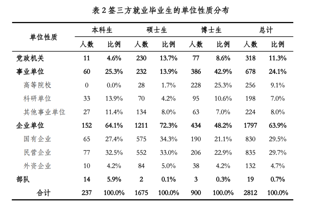 清北上纽大交大就业报告出炉！留学比例下降，宇宙尽头是“体制内”？  数据 就业 第13张