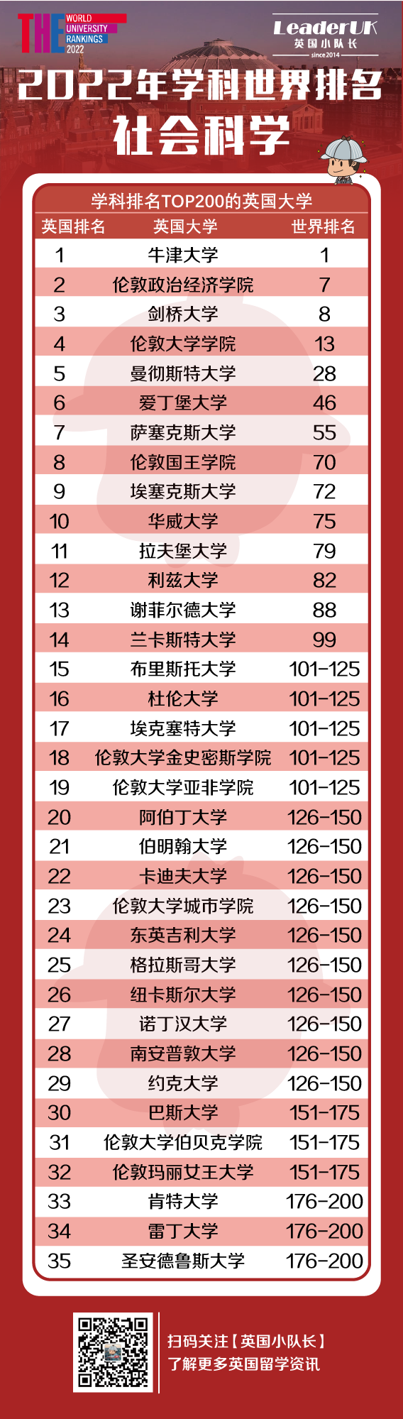 2022年THE世界大学全学科排名！附11大学科英国排名  数据 排名 ​THE世界大学排名 第5张