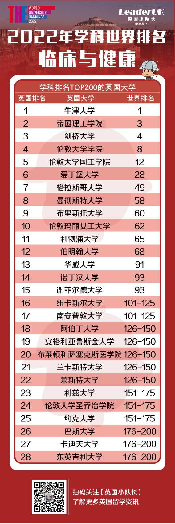 2022年THE世界大学全学科排名！附11大学科英国排名  数据 排名 ​THE世界大学排名 第13张