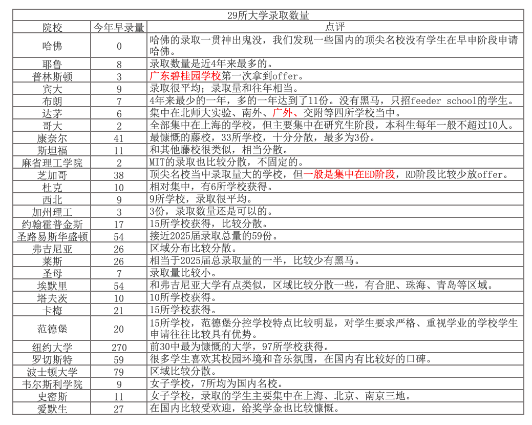 年终盘点｜疫情反复的情况下，广东藤校早申录取率竟然排名全国第四？