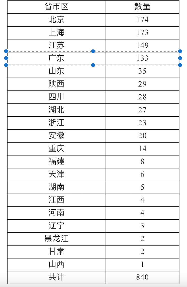 年终盘点｜疫情反复的情况下，广东藤校早申录取率竟然排名全国第四？  数据 留学 第2张