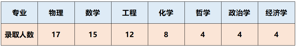 英国牛剑or美国藤校？来看看哪个是你的one pick！