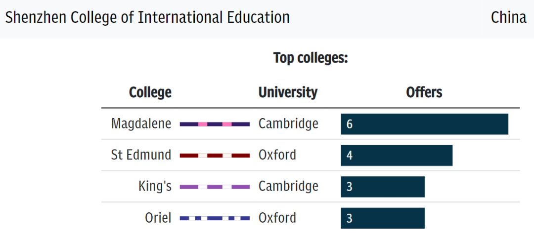 牛剑前20最偏爱的国际学校：中国占7个，深国交头把交椅当仁不让  剑桥大学 牛津大学 数据 国际学校 第7张