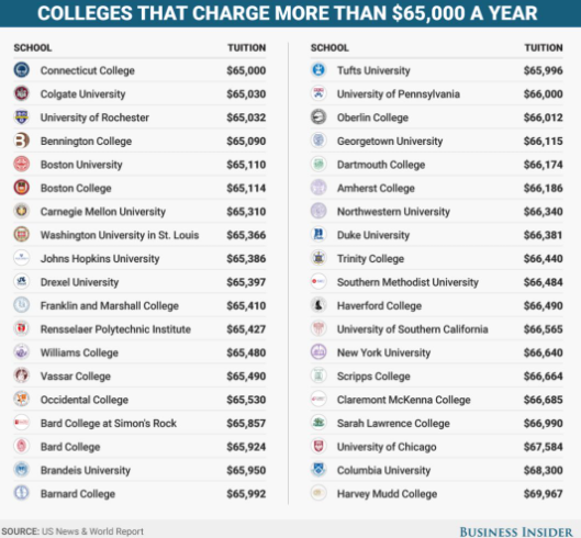 英美大学的学费又涨价了！哥大、南加大本科200万，牛剑110万起  数据 留学 费用 第8张