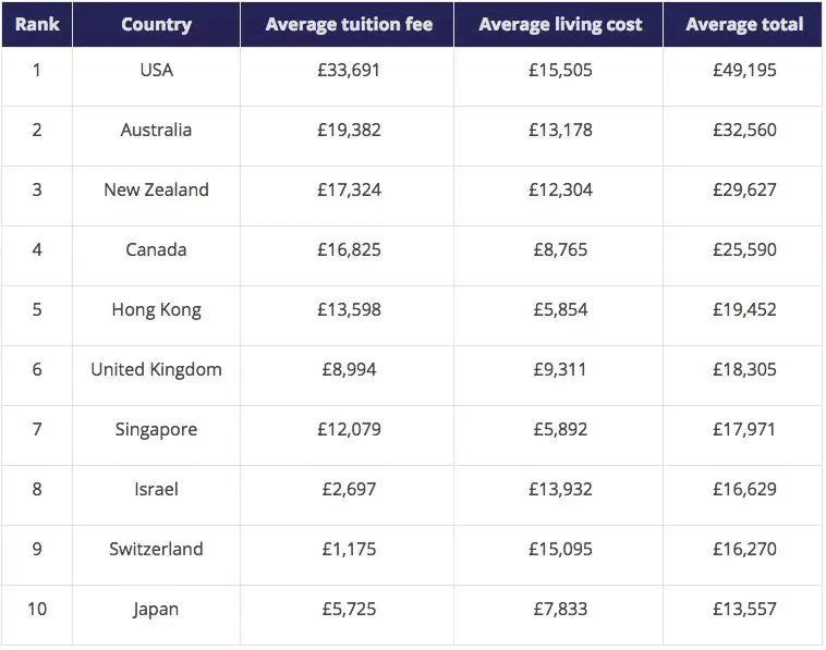 英美大学的学费又涨价了！哥大、南加大本科200万，牛剑110万起  数据 留学 费用 第4张