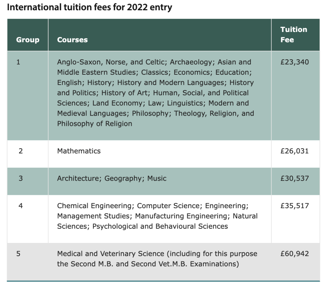 英美大学的学费又涨价了！哥大、南加大本科200万，牛剑110万起  数据 留学 费用 第7张