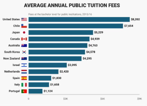 英美大学的学费又涨价了！哥大、南加大本科200万，牛剑110万起  数据 留学 费用 第2张