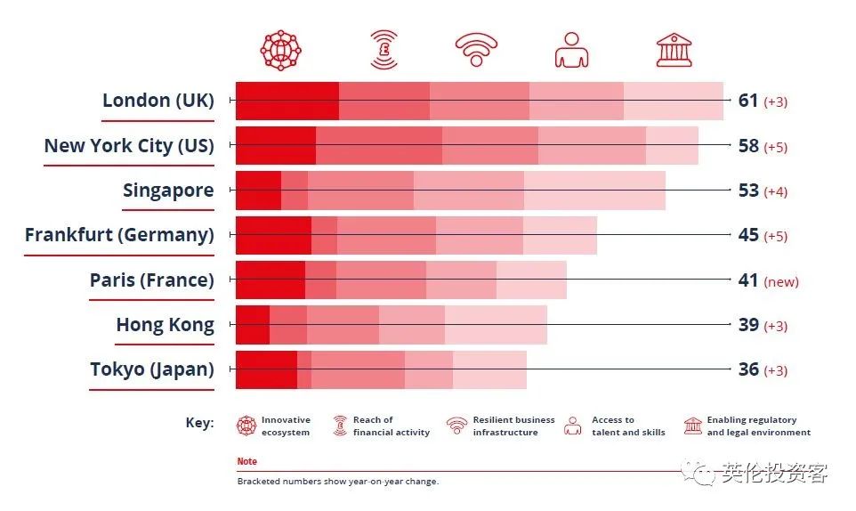 2021全球金融中心的排名，伦敦再夺榜首，原因是...​  英国留学 数据 第4张