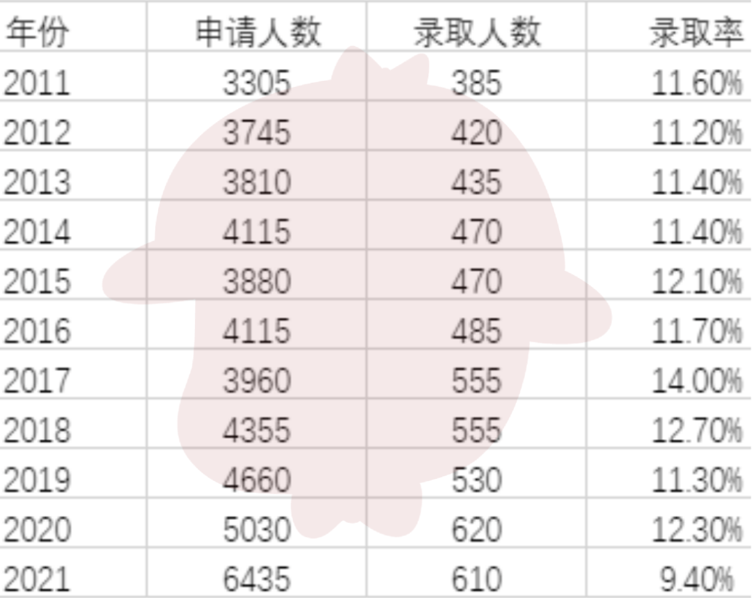 牛津VS剑桥，到底哪个更容易申请？近10年G5录取率分析  数据 牛津大学 剑桥大学 第11张