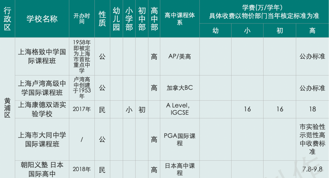 惊呆下巴：上海国际化学校12年读完花400万，全球第三贵！  数据 国际学校 第14张