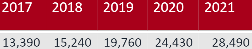 2021年英美澳留学趋势对比：美国留学生-15%，英国+8%！  数据 留学 第18张