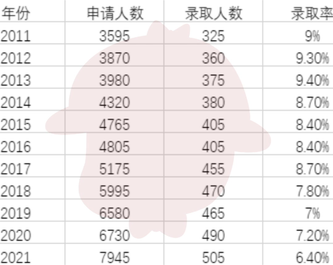 牛津VS剑桥，到底哪个更容易申请？近10年G5录取率分析  数据 牛津大学 剑桥大学 第7张