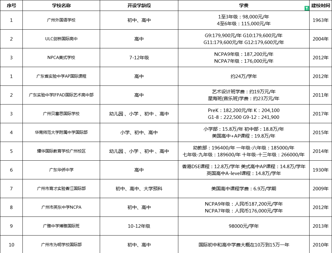 34所广州国际化学校学费 手上的钱准备好了吗？