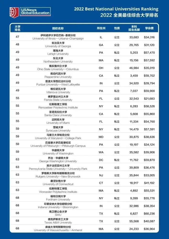 美国哥伦比亚大学“注水”U.S. News排名，世界名校也会造假吗？  留学 第10张