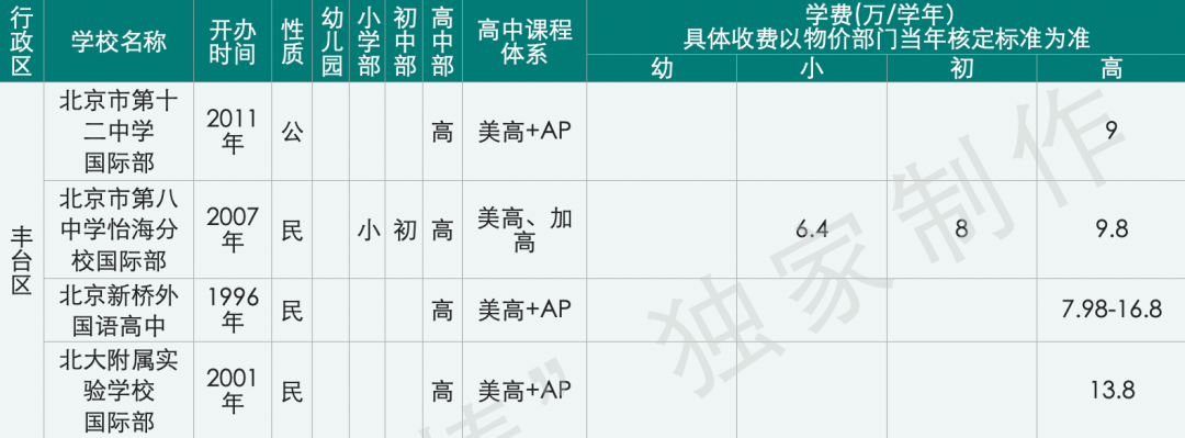 北京国际化学校学费比上海贵100万，帝都家长钱包还好吗？  费用 第25张