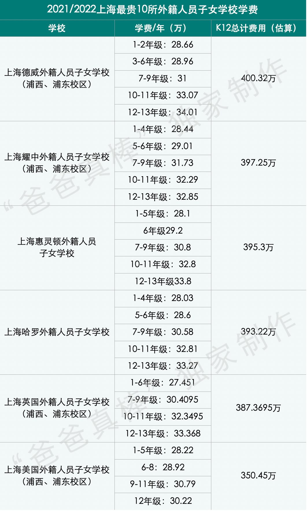 惊呆下巴：上海国际化学校12年读完花400万，全球第三贵！  数据 国际学校 第21张