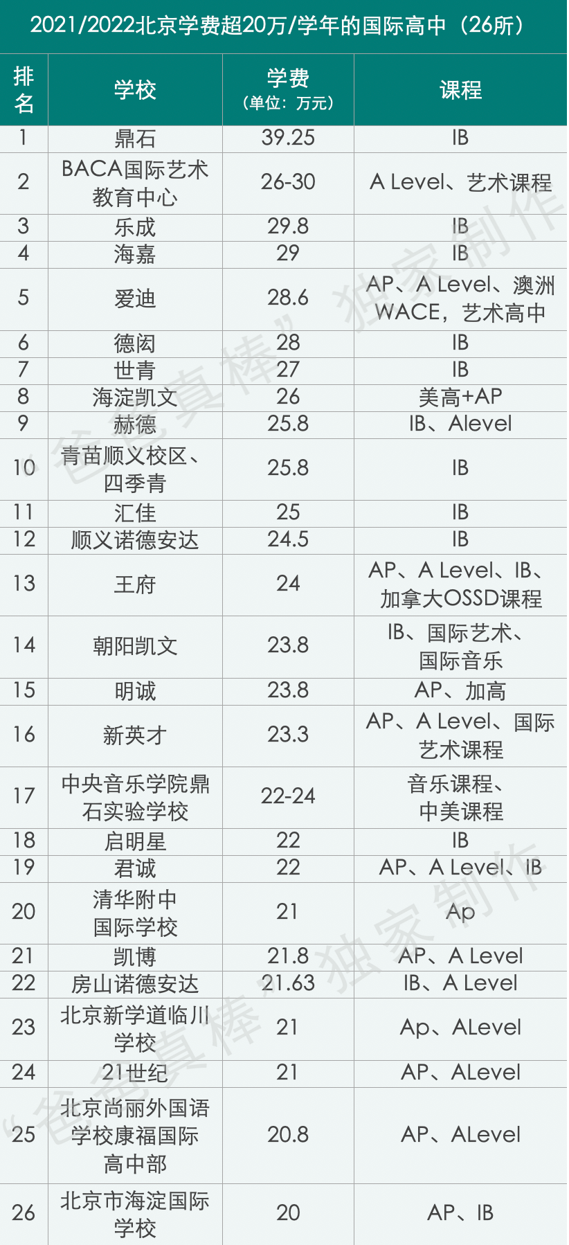 北京国际化学校学费比上海贵100万，帝都家长钱包还好吗？  费用 第14张