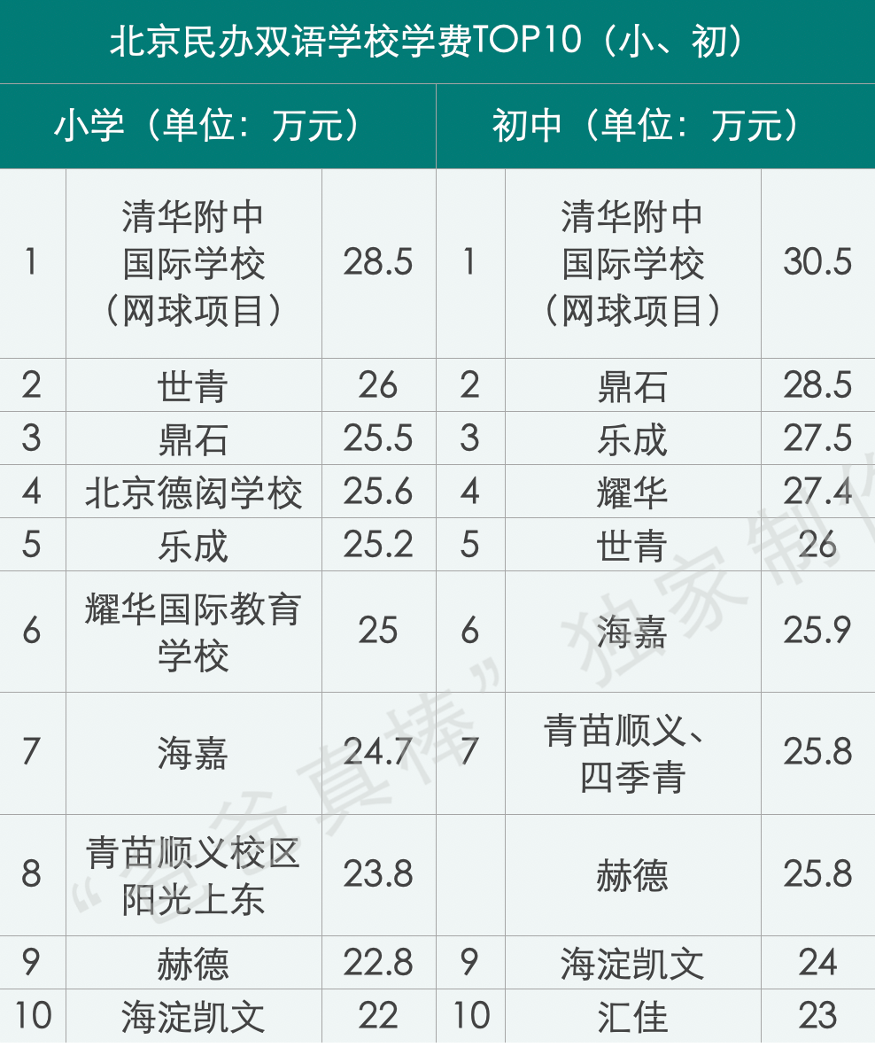 北京国际化学校学费比上海贵100万，帝都家长钱包还好吗？  费用 第13张