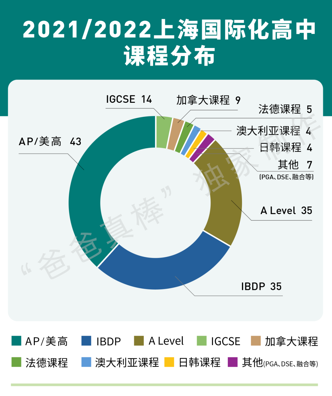 惊呆下巴：上海国际化学校12年读完花400万，全球第三贵！  数据 国际学校 第4张