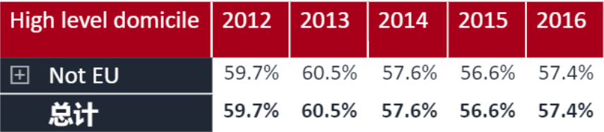 录取率38.3%！英国大学公布本科录取率，中国学生十年最低  数据 英国留学 第4张