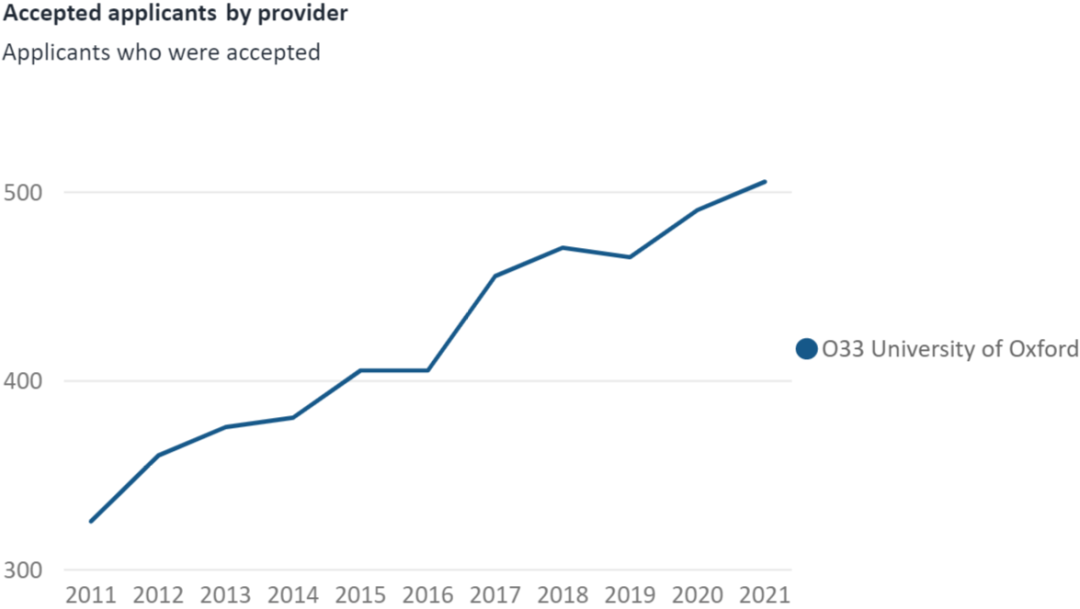 牛津VS剑桥，到底哪个更容易申请？近10年G5录取率分析  数据 牛津大学 剑桥大学 第6张