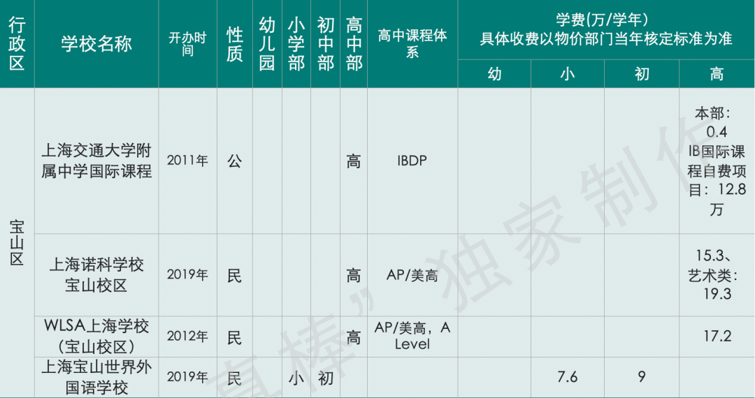 惊呆下巴：上海国际化学校12年读完花400万，全球第三贵！  数据 国际学校 第18张