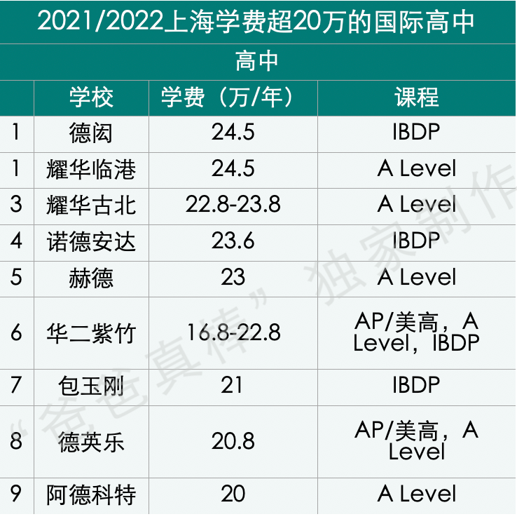 惊呆下巴：上海国际化学校12年读完花400万，全球第三贵！  数据 国际学校 第25张