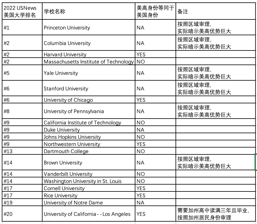 美高发榜！连世界都这样了，为什么还要让你去美国留学？  留学 数据 第11张