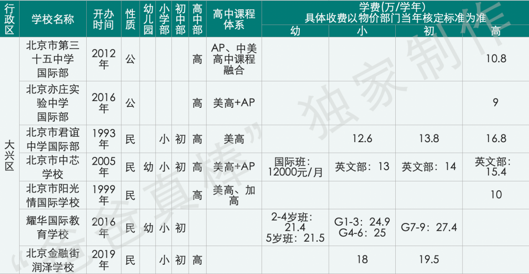 北京国际化学校学费比上海贵100万，帝都家长钱包还好吗？  费用 第22张