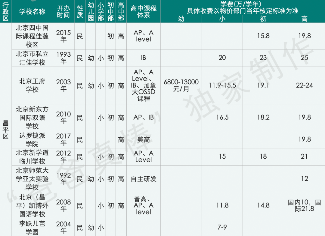 北京国际化学校学费比上海贵100万，帝都家长钱包还好吗？  费用 第21张