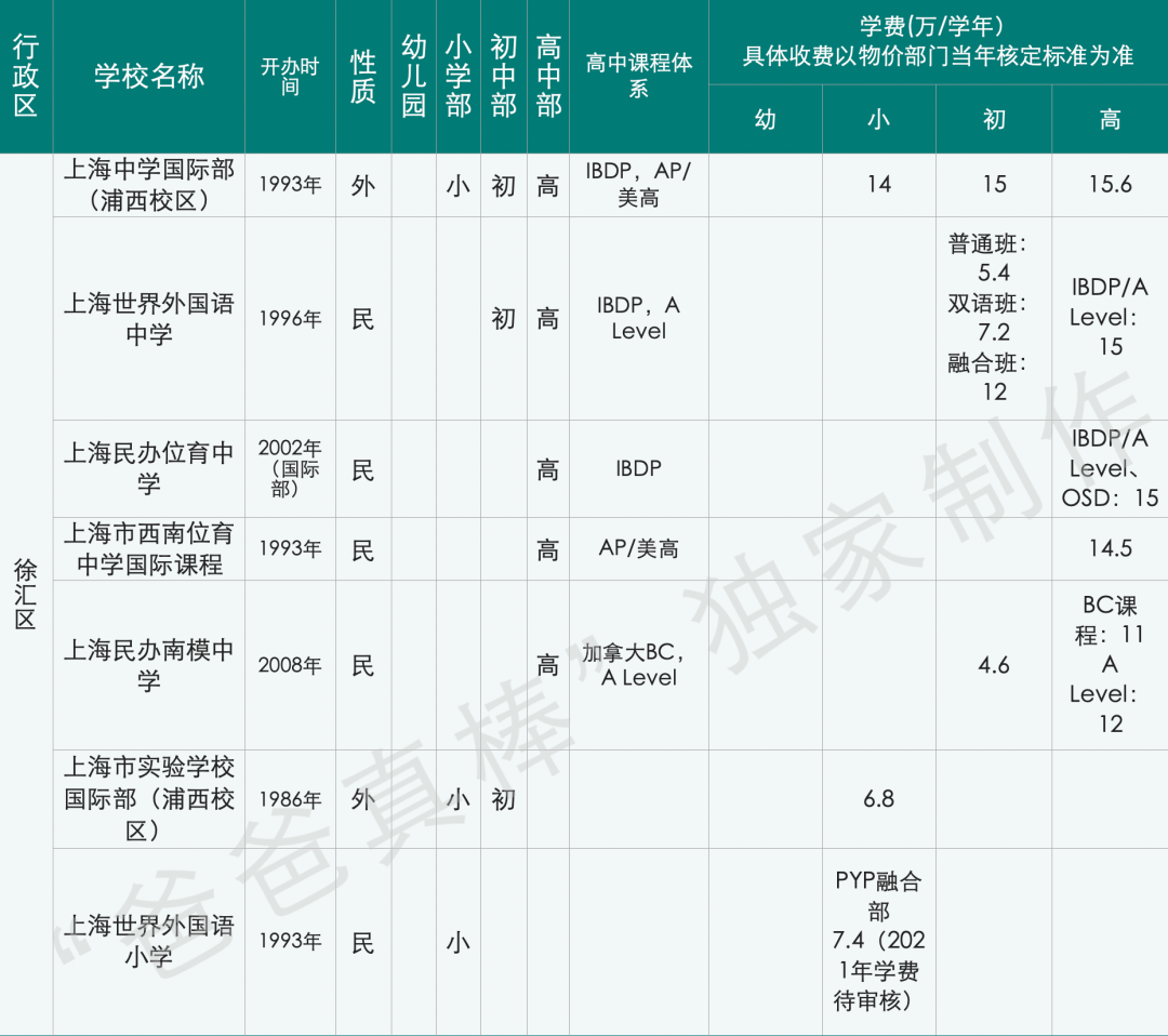 惊呆下巴：上海国际化学校12年读完花400万，全球第三贵！  数据 国际学校 第5张