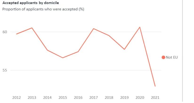 录取率38.3%！英国大学公布本科录取率，中国学生十年最低  数据 英国留学 第6张