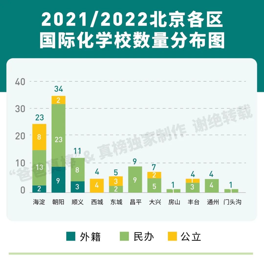 北京国际化学校学费比上海贵100万，帝都家长钱包还好吗？  费用 第4张