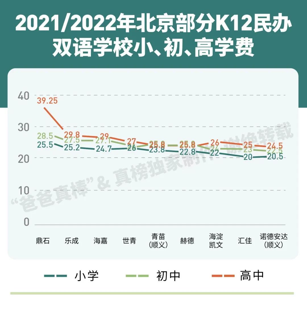 北京国际化学校学费比上海贵100万，帝都家长钱包还好吗？  费用 第11张