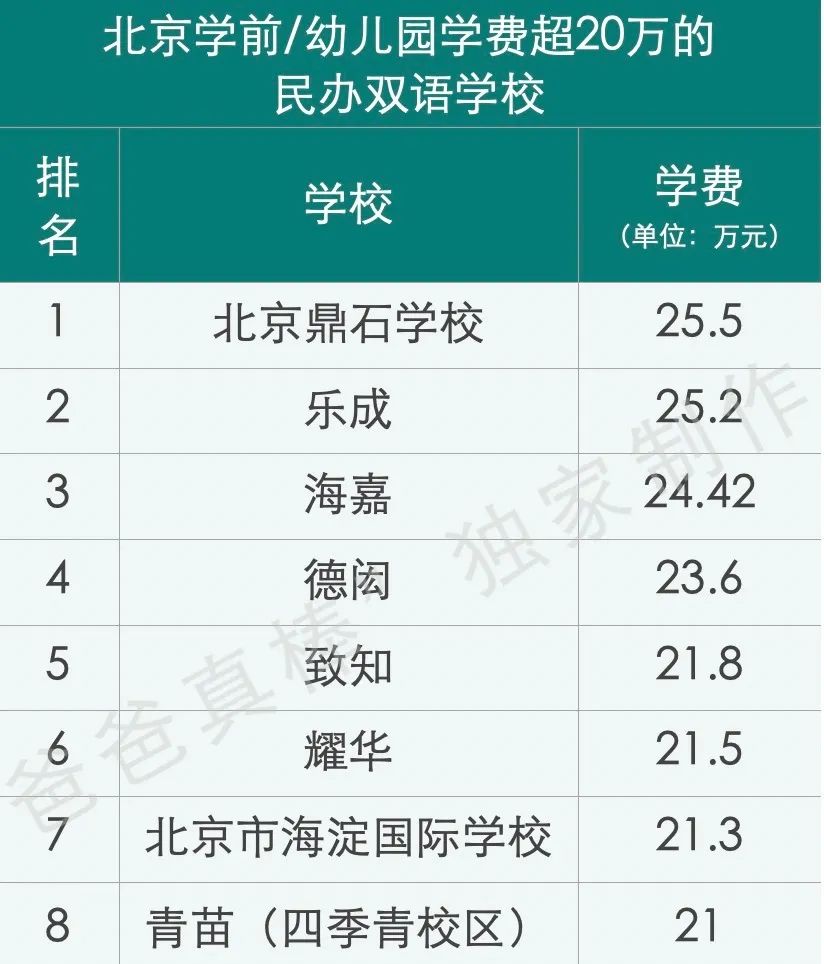 北京国际化学校学费比上海贵100万，帝都家长钱包还好吗？  费用 第15张