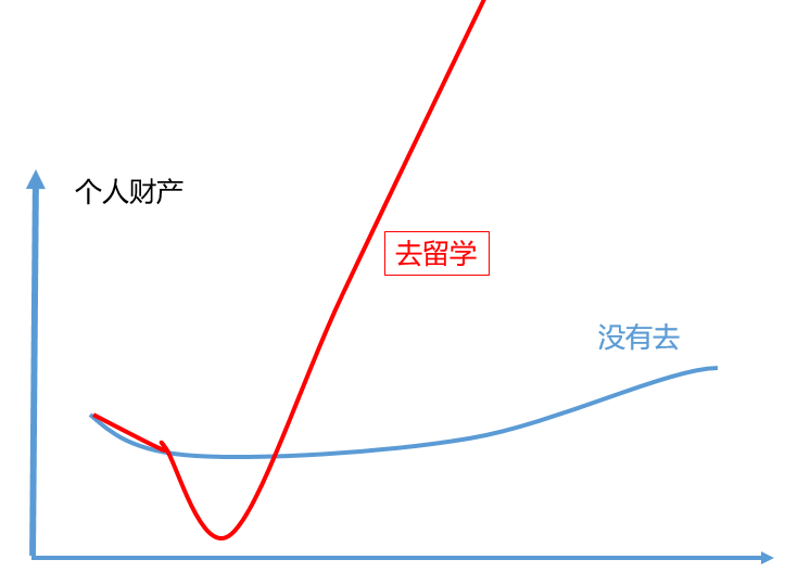 一张图看清趋势：留学生毕业回国后多久可以赚回投入的本钱