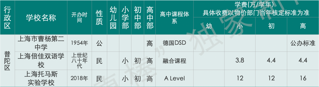 惊呆下巴：上海国际化学校12年读完花400万，全球第三贵！  数据 国际学校 第8张