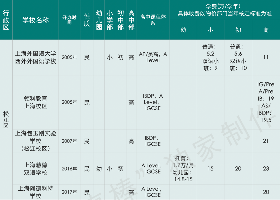 惊呆下巴：上海国际化学校12年读完花400万，全球第三贵！  数据 国际学校 第6张