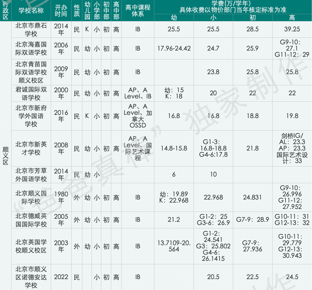 北京国际化学校学费比上海贵100万，帝都家长钱包还好吗？  费用 第19张