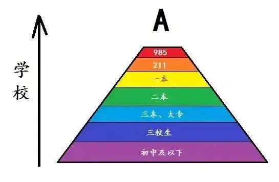 985鄙视链、专业鄙视链、恋爱鄙视链...你被哪条戳中了？  社会 第2张